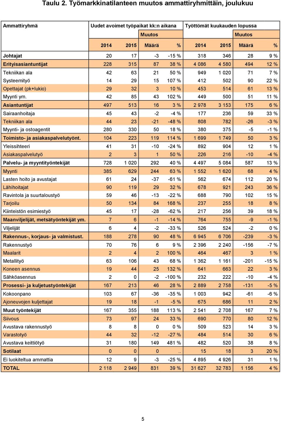 -15 % 318 346 28 9 % Erityisasiantuntijat 228 315 87 38 % 4 086 4 580 494 12 % Tekniikan ala 42 63 21 50 % 949 1 020 71 7 % Systeemityö 14 29 15 107 % 412 502 90 22 % Opettajat (pk+lukio) 29 32 3 10