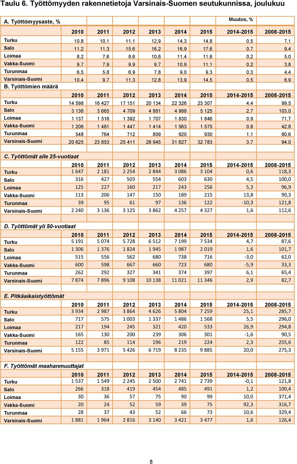 3,8 Turunmaa 6,5 5,8 6,9 7,8 9,0 9,3 0,3 4,4 Varsinais-Suomi 10,4 9,7 11,3 12,8 13,9 14,5 0,5 6,9 B.