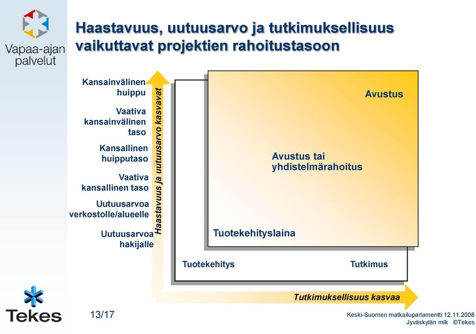 Kansallinen huipputaso Vaativa kansallinen taso Uutuusarvoa verkostolle/alueelle Uutuusarvoa