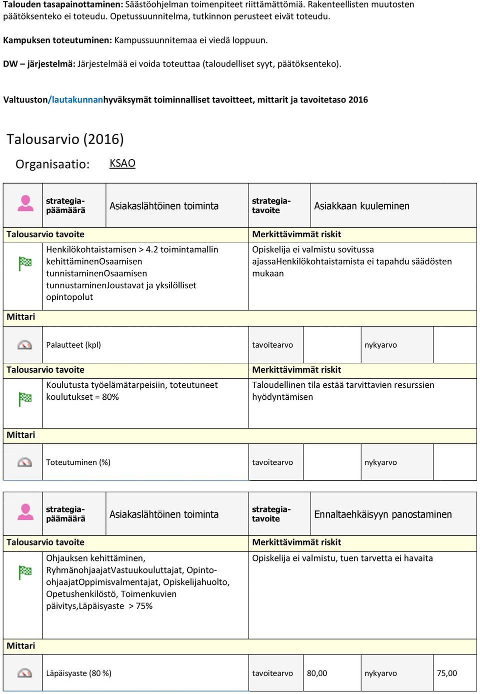 Valtuuston/lautakunnanhyväksymät toiminnalliset tavoitteet, mittarit ja tavoitetaso 2016 Talousarvio (2016) Organisaatio: KSAO Asiakaslähtöinen toiminta Asiakkaan kuuleminen Henkilökohtaistamisen > 4.