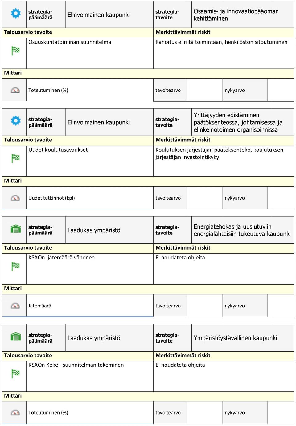 koulutuksen järjestäjän investointikyky Uudet tutkinnot (kpl) tavoitearvo nykyarvo Laadukas ympäristö Energiatehokas ja uusiutuviin energialähteisiin tukeutuva kaupunki KSAOn jätemäärä