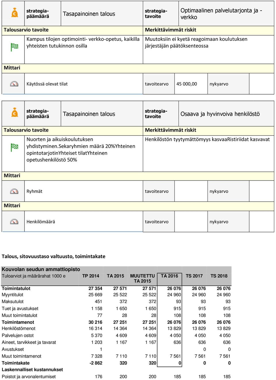 sekaryhmien määrä 20%Yhteinen opintotarjotinyhteiset tilatyhteinen opetushenkilöstö 50% Henkilöstön tyytymättömyys kasvaaristiriidat kasvavat Ryhmät tavoitearvo nykyarvo Henkilömäärä tavoitearvo