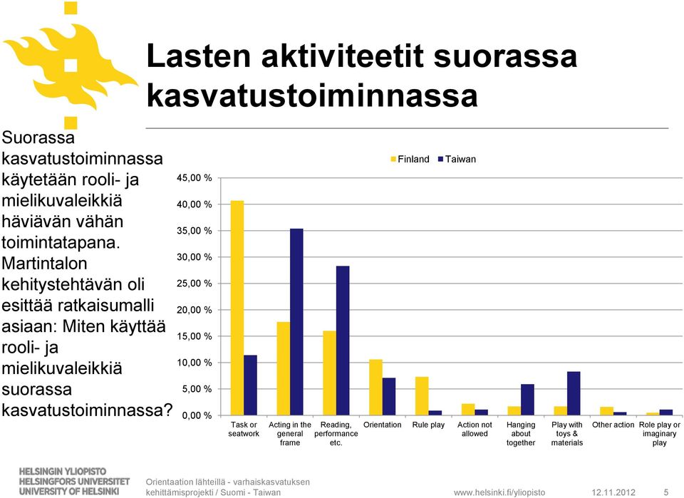 Lasten aktiviteetit suorassa kasvatustoiminnassa 45,00 % 40,00 % 35,00 % 30,00 % 25,00 % 20,00 % 15,00 % 10,00 % 5,00 % 0,00 % Task or seatwork Acting in