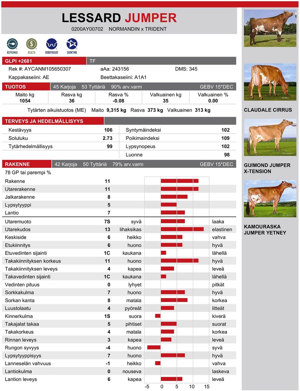 73 Poikimaindeksi 109 Tytärhedelmällisyys 99 Lypsynopeus 102 Luonne 98 RAKENNE 42 Karjoja 50 Tyttäriä 79% arv.