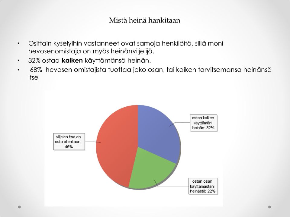 heinänviljelijä. 32% ostaa kaiken käyttämänsä heinän.