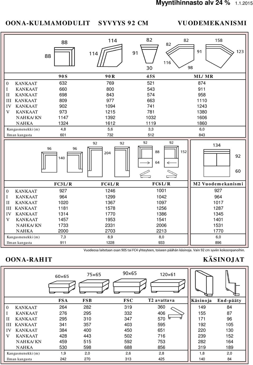 KANKAAT 927 1246 I KANKAAT 964 1299 II KANKAAT 1020 1367 III KANKAAT 1181 1578 IV KANKAAT 1314 1770 V KANKAAT 1457 1953 NAHKA/KN 1733 2331 NAHKA 2000 2703 Kangasmenekki (m) 7,3 8,9 Ilman kangasta 911