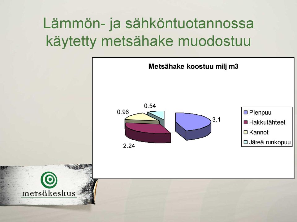 Metsähake koostuu milj m3 0.96 0.