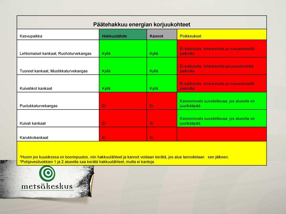 paikoilta Puolukkaturvekangas EI Ei Kannonnosto suositeltavaa, jos alueella on juurikääpää Kuivat kankaat Ei Ei Kannonnosto suositeltavaa, jos alueella on juurikääpää Karukkokankaat Ei Ei