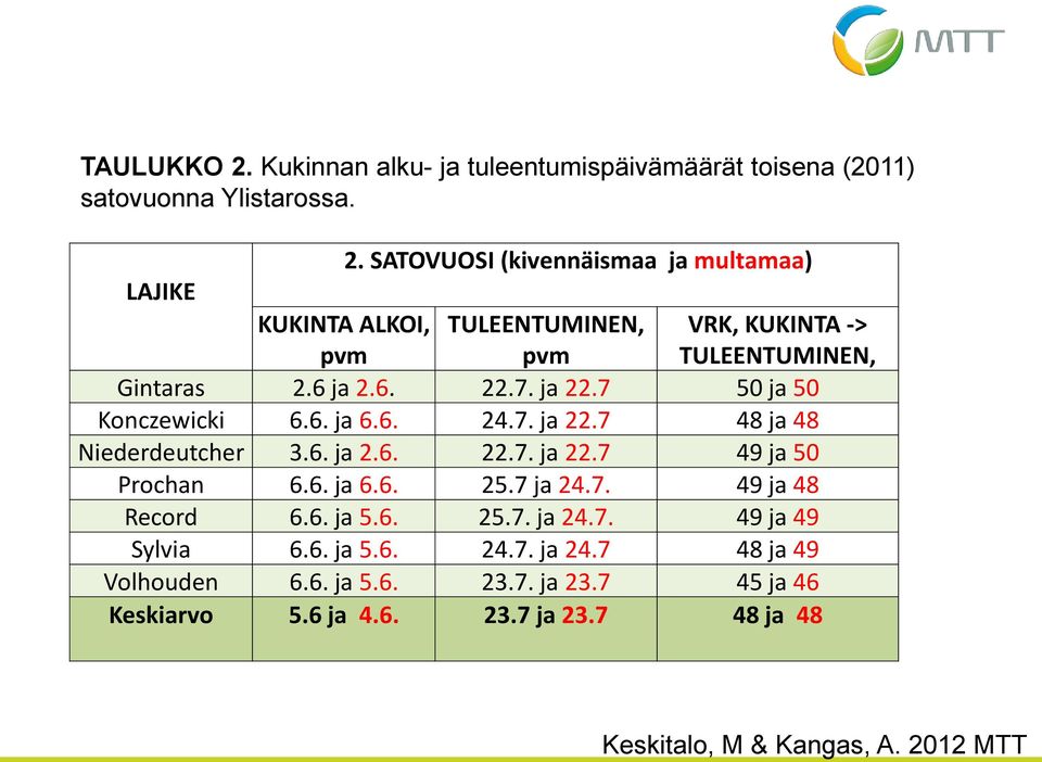 6. ja 6.6. 25.7 ja 24.7. 49 ja 48 Record 6.6. ja 5.6. 25.7. ja 24.7. 49 ja 49 Sylvia 6.6. ja 5.6. 24.7. ja 24.7 48 ja 49 Volhouden 6.6. ja 5.6. 23.