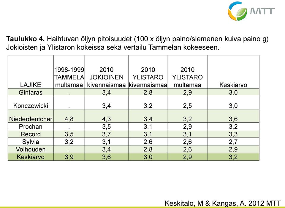 Tammelan kokeeseen.