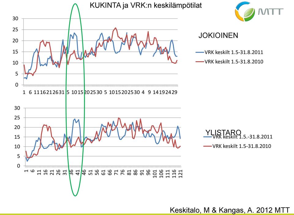 2011 VRK keskilt 1.5-31.8.