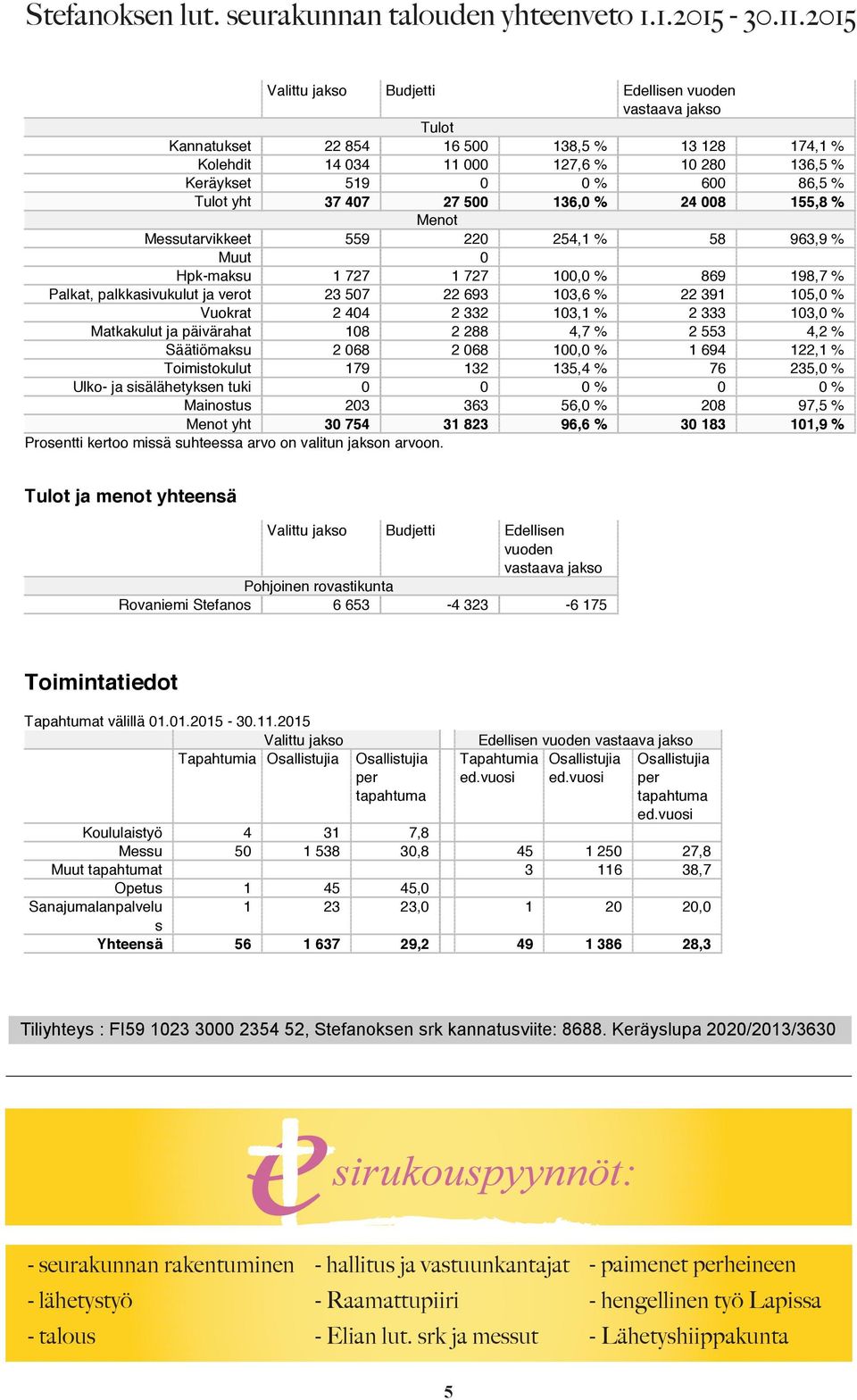 2015 Taloustiedot Valittu jakso Budjetti Edellisen vuoden vastaava jakso Tulot Kannatukset 22 854 16 500 138,5 % 13 128 174,1 % Kolehdit 14 034 11 000 127,6 % 10 280 136,5 % Keräykset 519 0 0 % 600