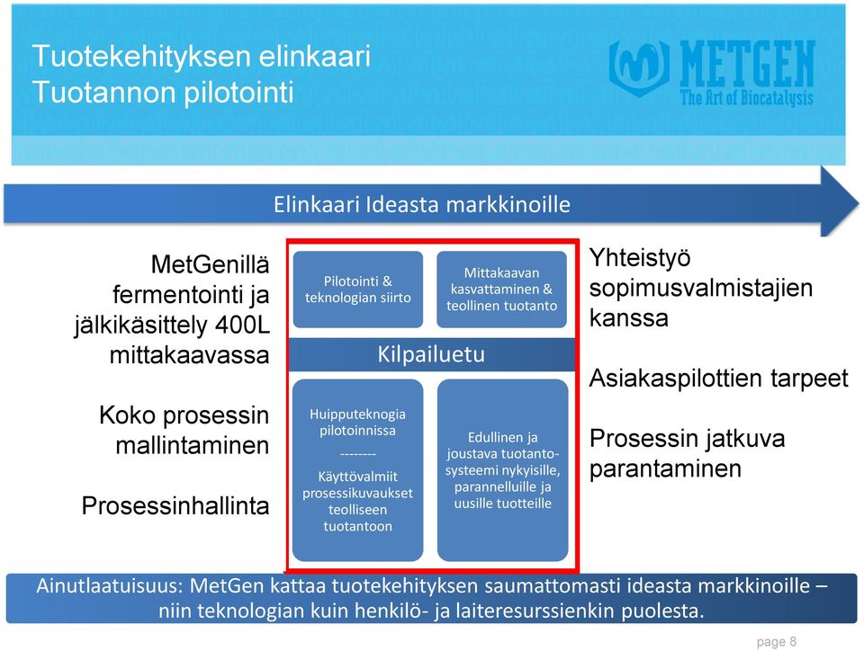 teknologian siirto Huipputeknogia pilotoinnissa -------- Käyttövalmiit prosessikuvaukset teolliseen tuotantoon Kilpailuetu Mittakaavan kasvattaminen & teollinen tuotanto Edullinen ja joustava