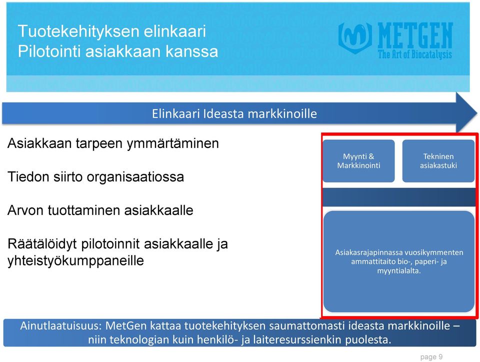 proteiinisuunnitteluun ------- Patenttisuoja Testaus keskittyy loppukäytön kannalta olennaisiin substraatteihin Huipputeknogia pilotoinnissa Räätälöidyt pilotoinnit asiakkaalle ja --------