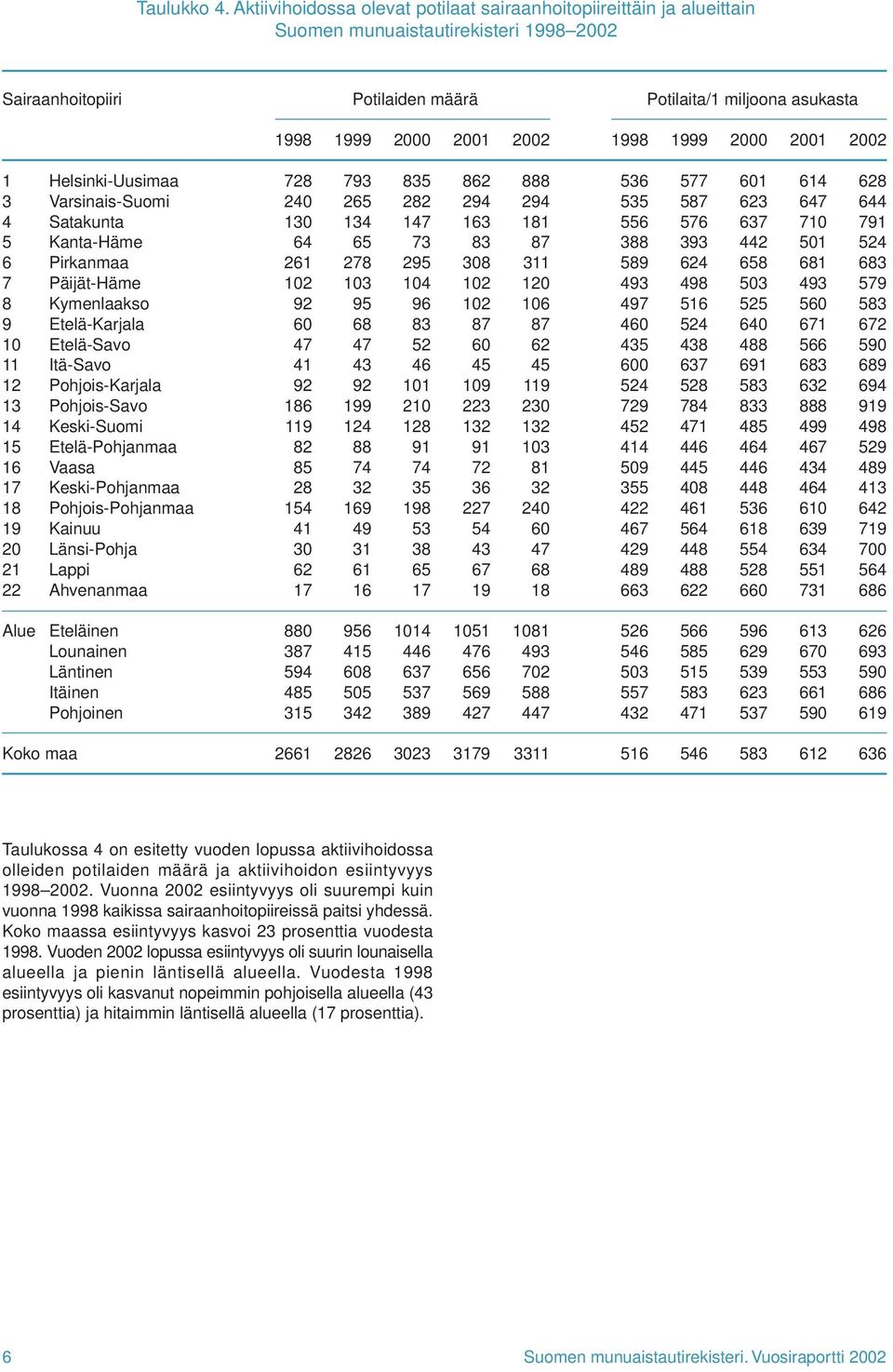 3 4 5 6 8 9 2 3 4 5 6 8 9 2 2 22 Helsinki-Uusimaa Varsinais-Suomi Satakunta Kanta-Häme Pirkanmaa Päijät-Häme Kymenlaakso Etelä-Karjala Etelä-Savo Itä-Savo Pohjois-Karjala Pohjois-Savo Keski-Suomi