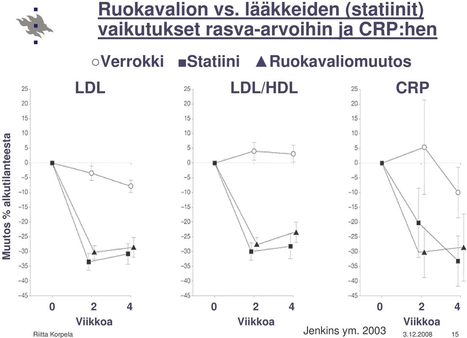 CRP:hen Verrokki Statiini Ruokavaliomuutos LDL LDL/HDL CRP