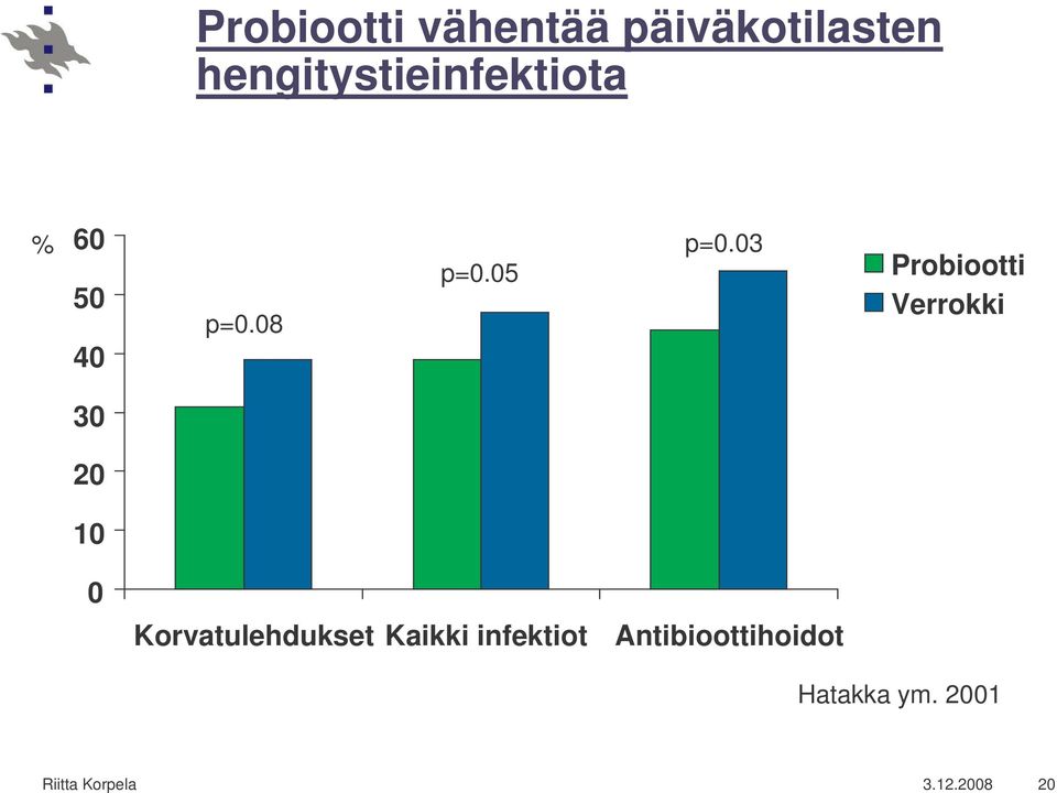 03 Probiootti Verrokki 30 20-21% -17% -19% 10 0