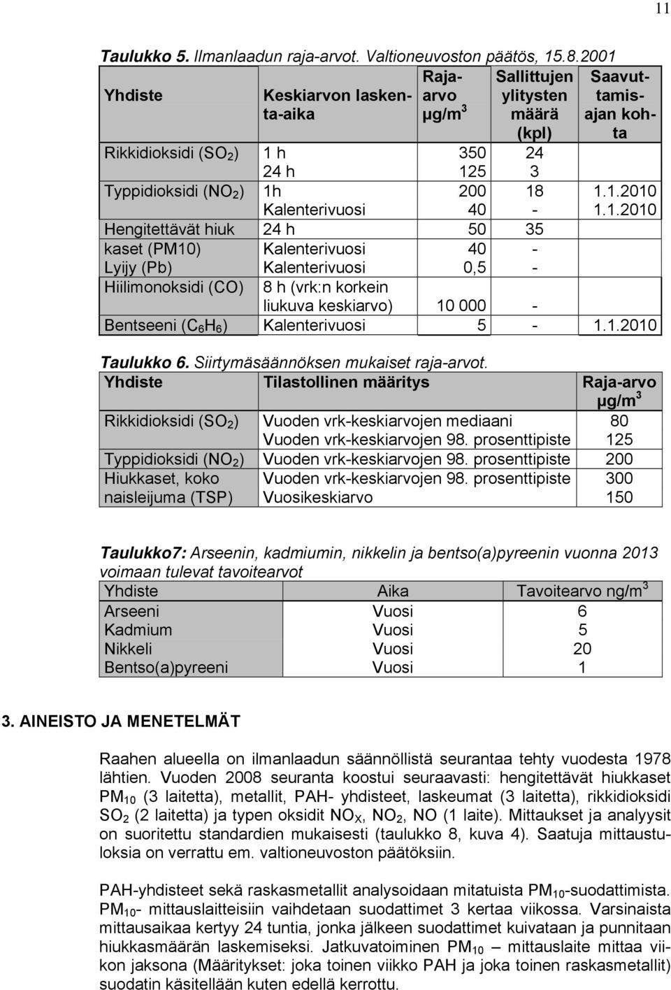 1.2010 Hengitettävät hiuk 24 h 50 35 kaset (PM10) Kalenterivuosi 40 - Lyijy (Pb) Kalenterivuosi 0,5 - Hiilimonoksidi (CO) 8 h (vrk:n korkein liukuva keskiarvo) 10 000 - Bentseeni (C 6 H 6 )
