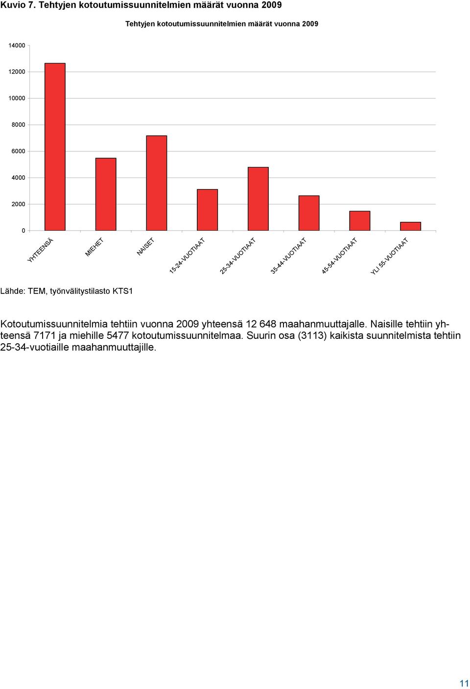 4000 2000 0 YHTEENSÄ MIEHET NAISET 15-24-VUOTIAAT 25-34-VUOTIAAT 35-44-VUOTIAAT 45-54-VUOTIAAT YLI 55-VUOTIAAT Lähde: TEM,