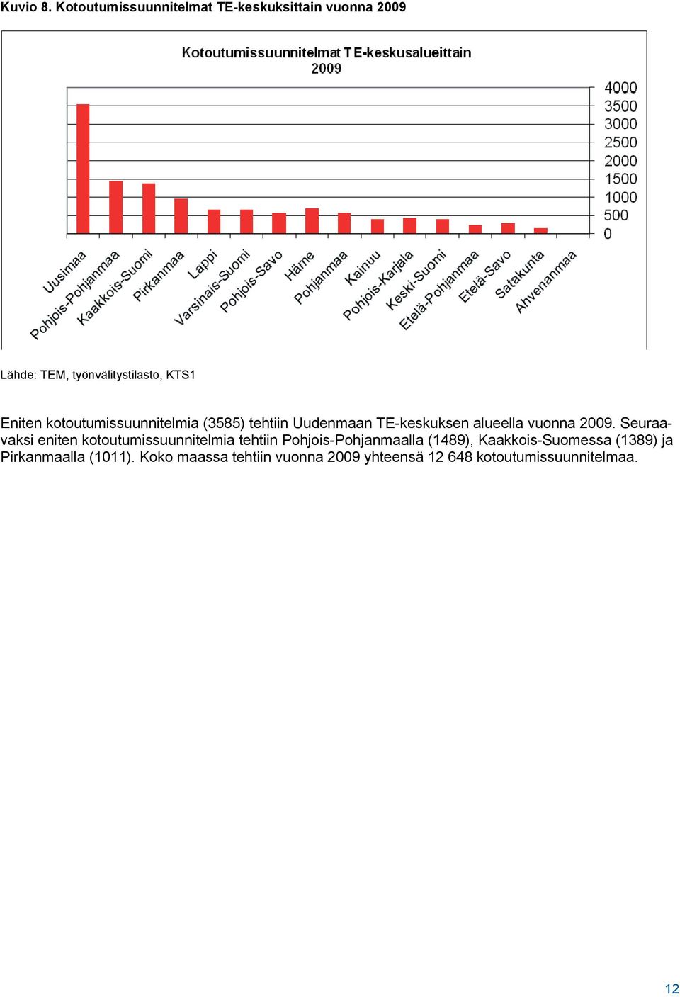 kotoutumissuunnitelmia (3585) tehtiin Uudenmaan TE-keskuksen alueella vuonna 2009.