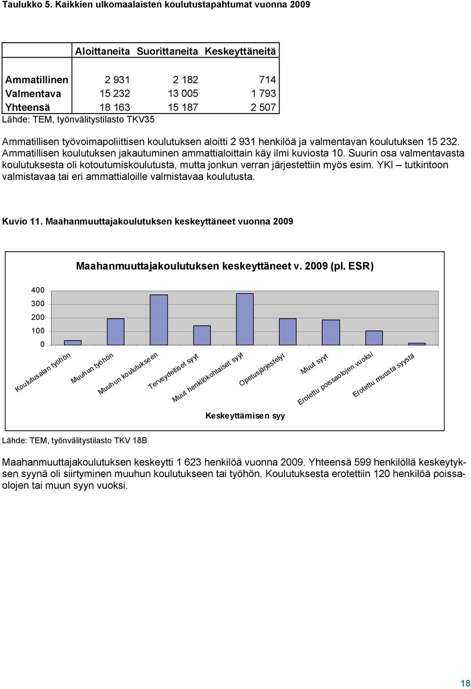 työnvälitystilasto TKV35 Ammatillisen työvoimapoliittisen koulutuksen aloitti 2 931 henkilöä ja valmentavan koulutuksen 15 232.