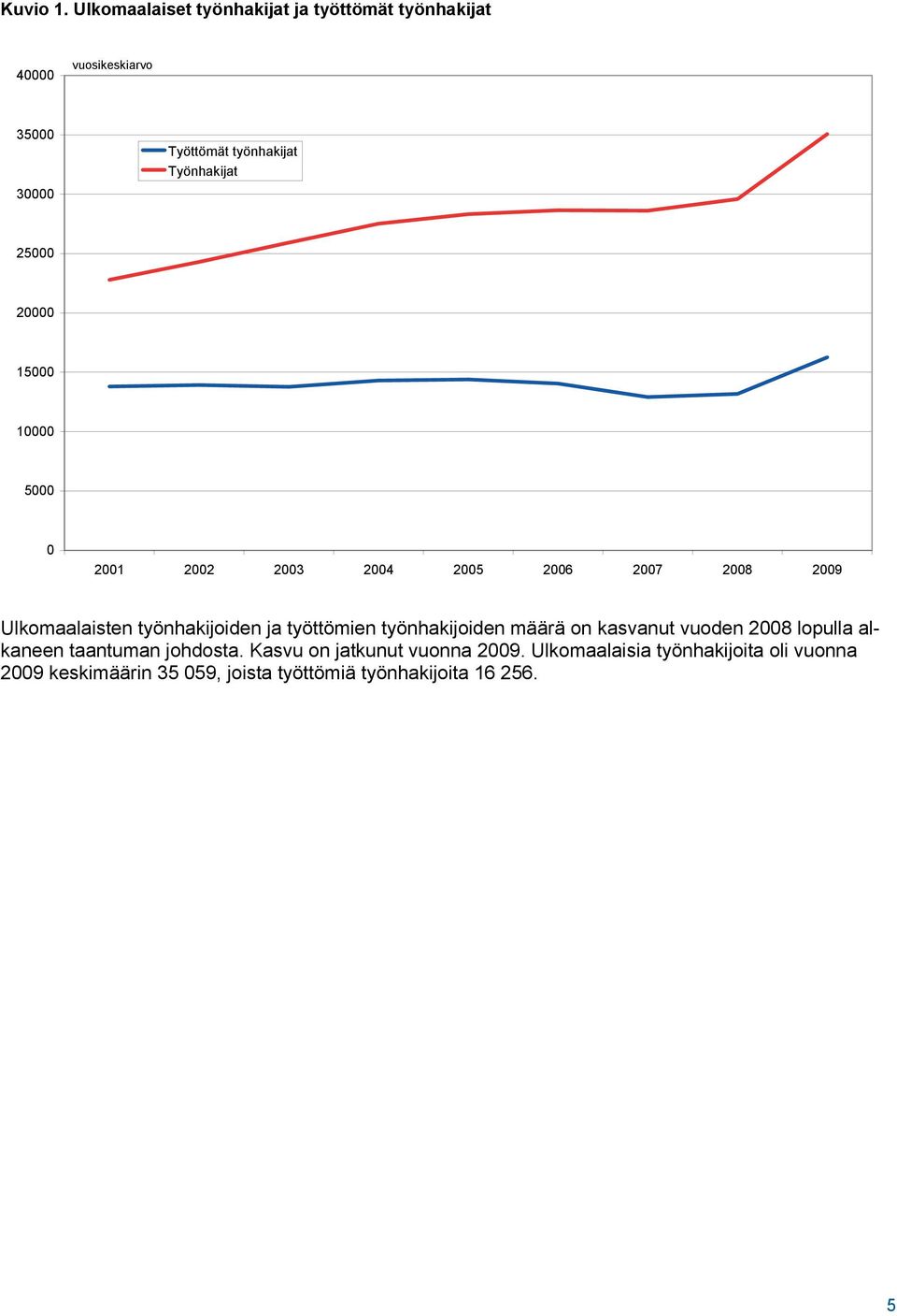 Työnhakijat 25000 20000 15000 10000 5000 0 2001 2002 2003 2004 2005 2006 2007 2008 2009 Ulkomaalaisten