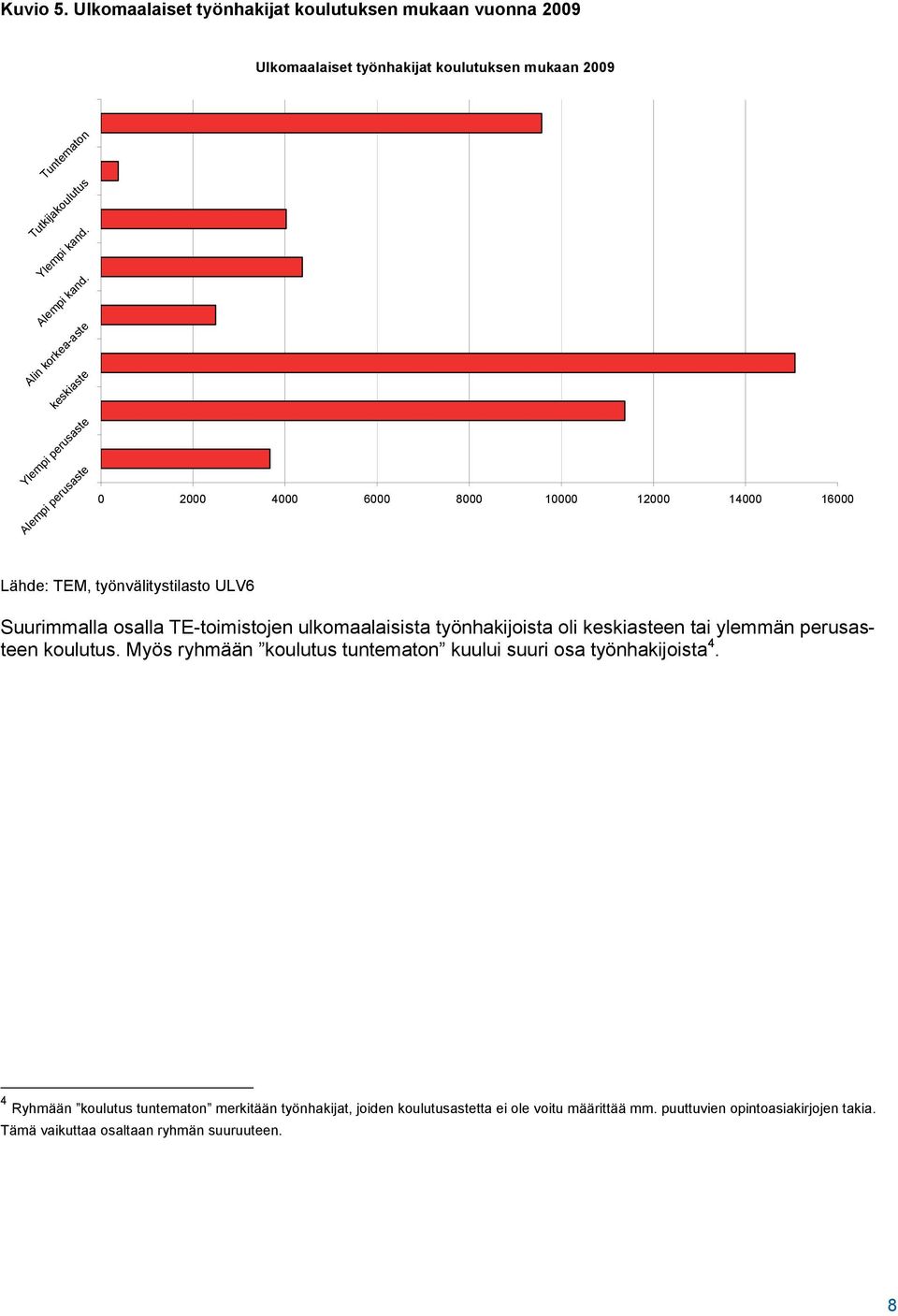 TE-toimistojen ulkomaalaisista työnhakijoista oli keskiasteen tai ylemmän perusasteen koulutus. Myös ryhmään koulutus tuntematon kuului suuri osa työnhakijoista 4.