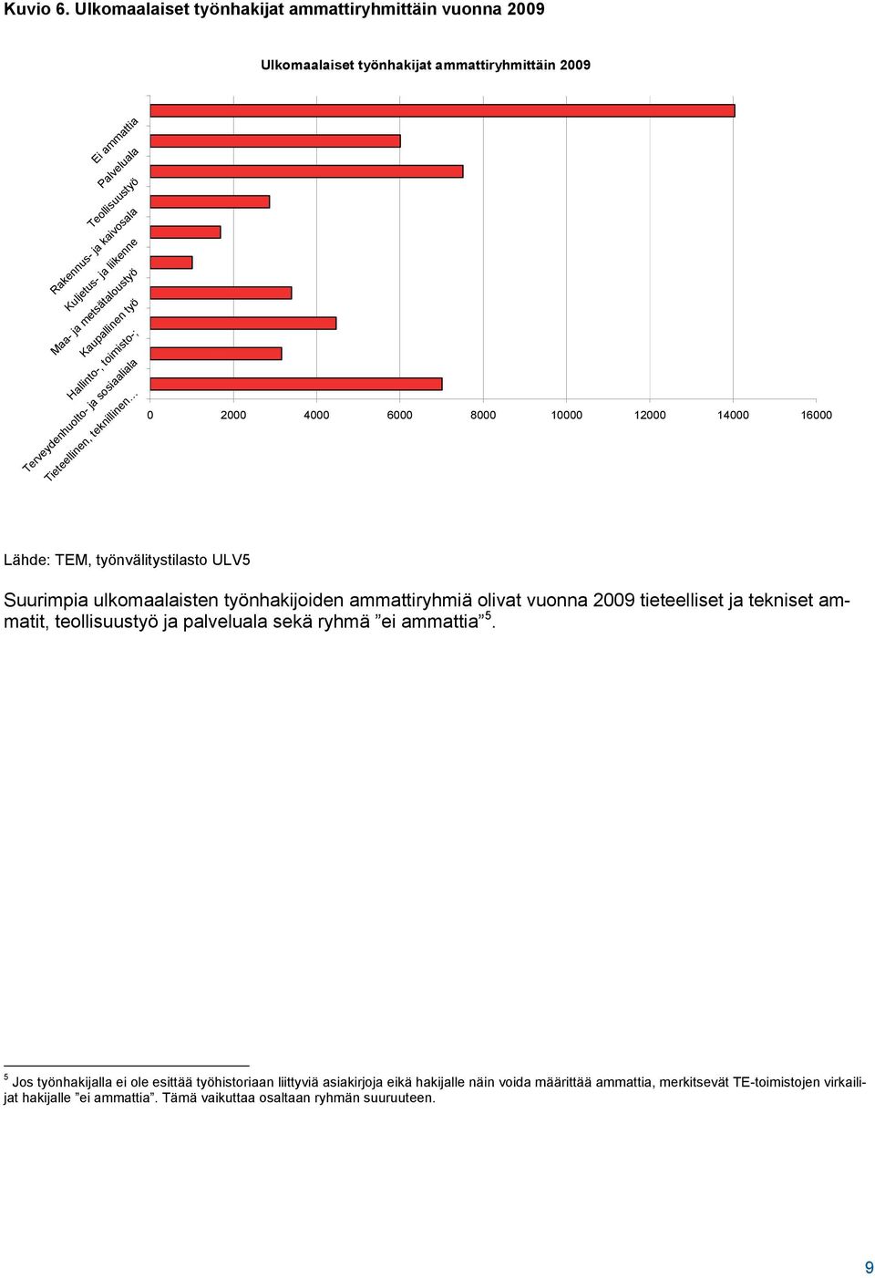 metsätaloustyö Kaupallinen työ Hallinto-, toimisto-; Terveydenhuolto- ja sosiaaliala Tieteellinen, teknillinen 0 2000 4000 6000 8000 10000 12000 14000 16000 Lähde: TEM, työnvälitystilasto ULV5