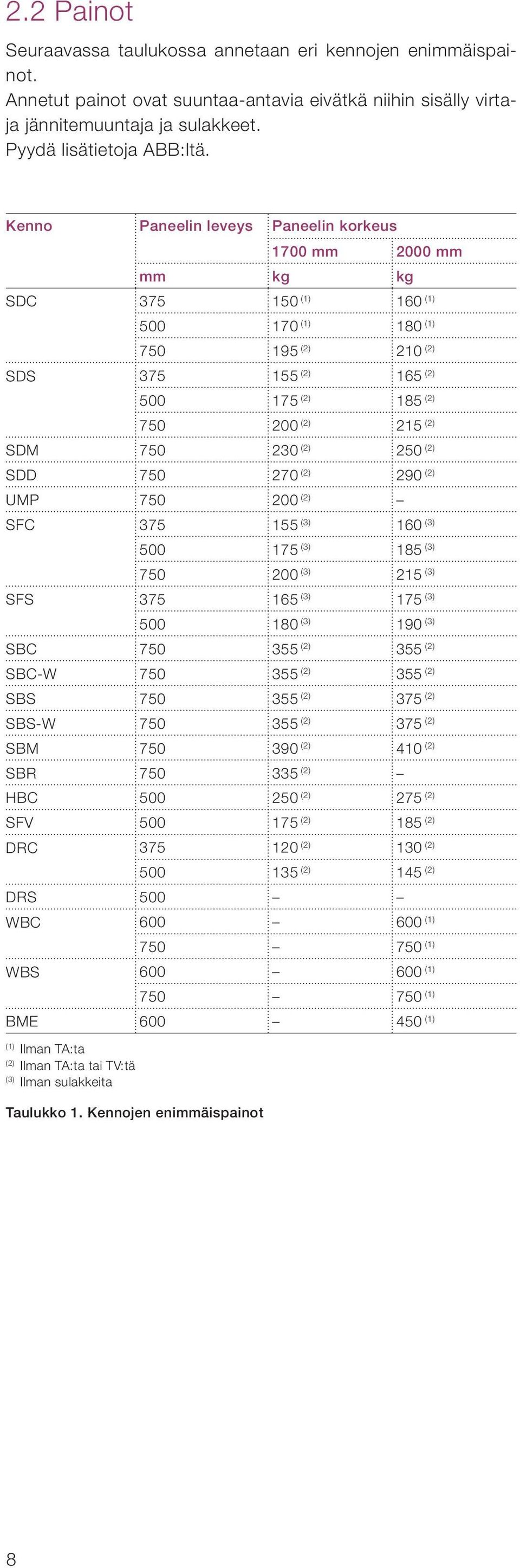 SFC 5 55 () 60 () 500 5 () 5 () 50 00 () () SFS 5 65 () 5 () 500 0 () 90 () SBC 50 55 () 55 () SBC-W 50 55 () 55 () SBS 50 55 () 5 () SBS-W 50 55 () 5 () SBM 50 90 () 0 () SBR 50 5 () HBC 500 0 () ()