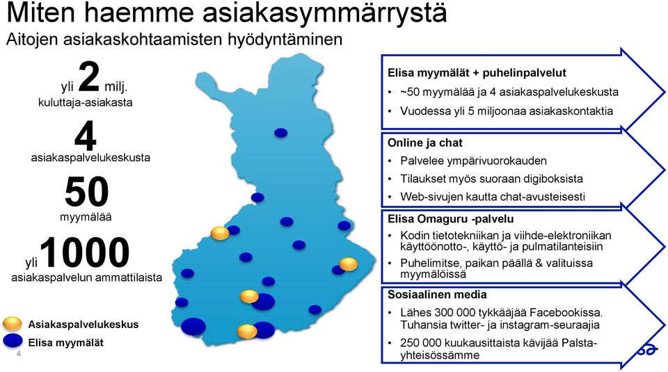 asiakaspalvelukeskusta Vuodessa yli 5 miljoonaa asiakaskontaktia Online ja chat Palvelee ympärivuorokauden Tilaukset myös suoraan digiboksista Web-sivujen kautta chat-avusteisesti Elisa