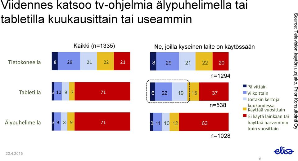 22 29 10 12 19 21 15 22 63 37 20 n=1294 n=538 n=1028 Päivittäin Viikoittain Joitakin kertoja kuukaudessa Käyttää