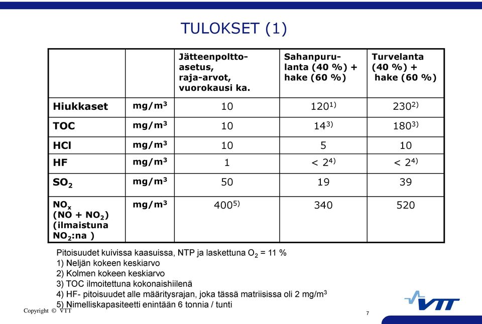 HF mg/m 3 1 < 2 4) < 2 4) SO 2 mg/m 3 50 19 39 NO x (NO + NO 2 ) (ilmaistuna NO 2 :na ) mg/m 3 400 5) 340 520 Pitoisuudet kuivissa kaasuissa, NTP ja