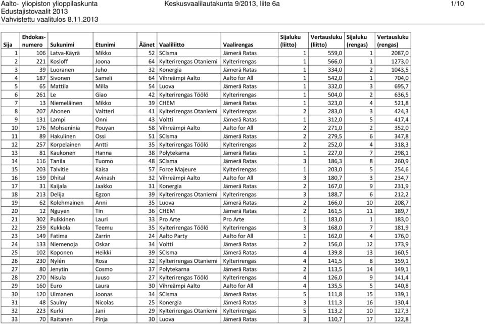 Ratas 1 332,0 3 695,7 6 261 Le Giao 42 Kylterirengas Töölö Kylterirengas 1 504,0 2 636,5 7 13 Niemeläinen Mikko 39 CHEM Jämerä Ratas 1 323,0 4 521,8 8 207 Ahonen Valtteri 41 Kylterirengas Otaniemi