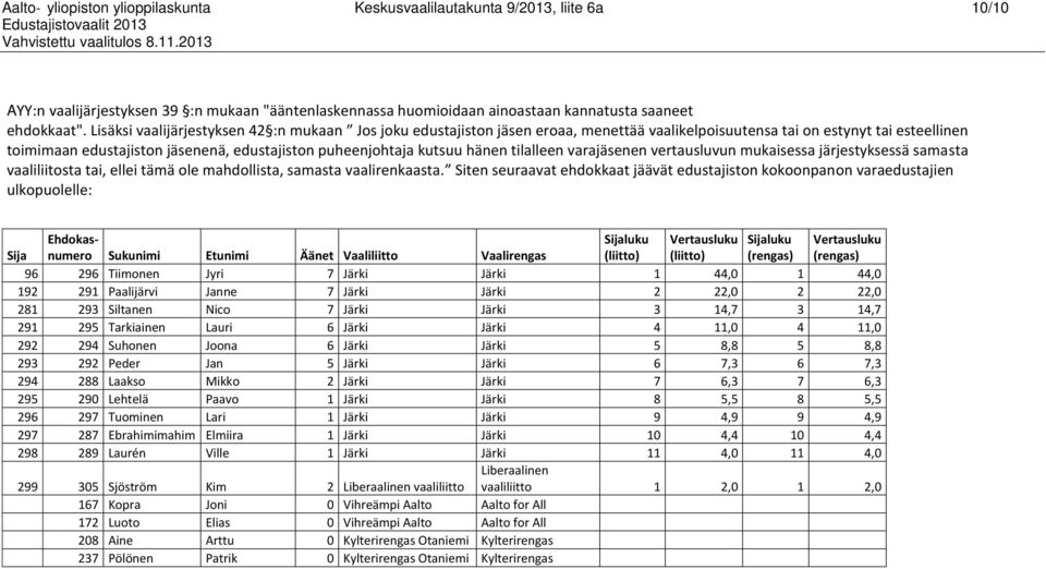 kutsuu hänen tilalleen varajäsenen vertausluvun mukaisessa järjestyksessä samasta vaaliliitosta tai, ellei tämä ole mahdollista, samasta vaalirenkaasta.