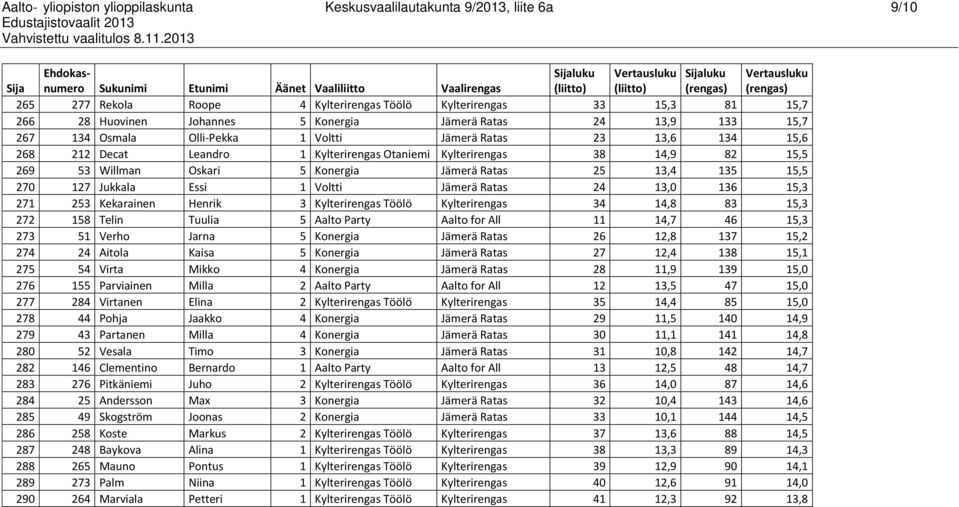 Ratas 25 13,4 135 15,5 270 127 Jukkala Essi 1 Voltti Jämerä Ratas 24 13,0 136 15,3 271 253 Kekarainen Henrik 3 Kylterirengas Töölö Kylterirengas 34 14,8 83 15,3 272 158 Telin Tuulia 5 Aalto Party
