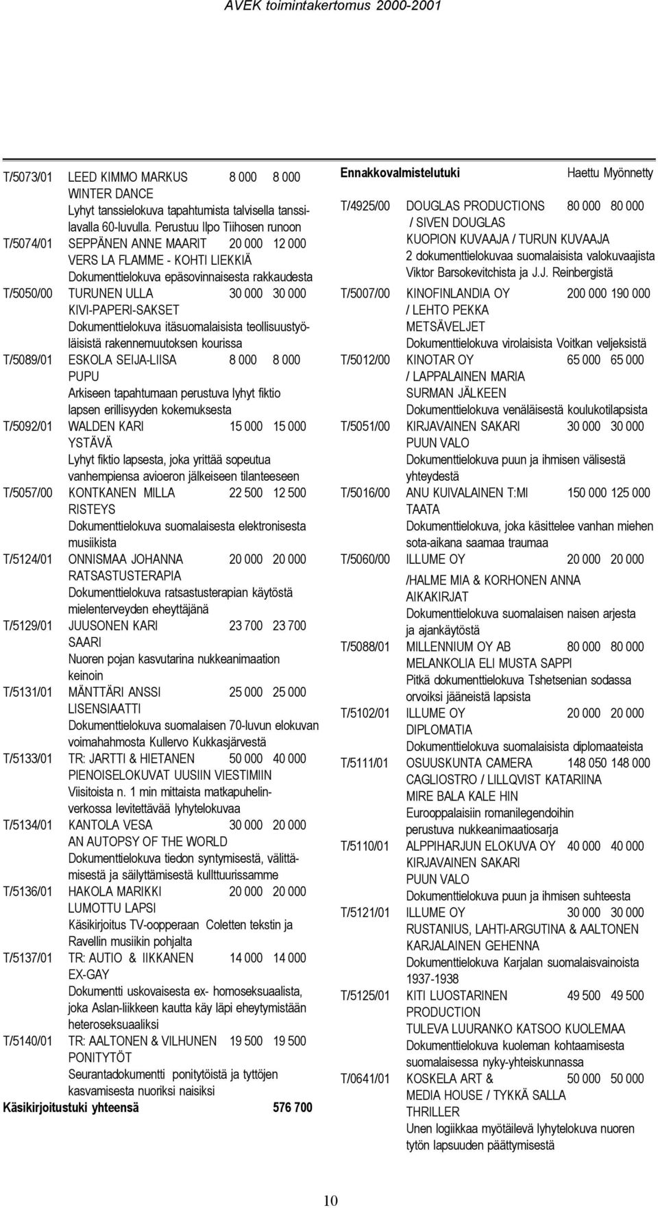 KIVI-PAPERI-SAKSET Dokumenttielokuva itäsuomalaisista teollisuustyöläisistä rakennemuutoksen kourissa T/5089/01 ESKOLA SEIJA-LIISA 8 000 8 000 PUPU Arkiseen tapahtumaan perustuva lyhyt fiktio lapsen