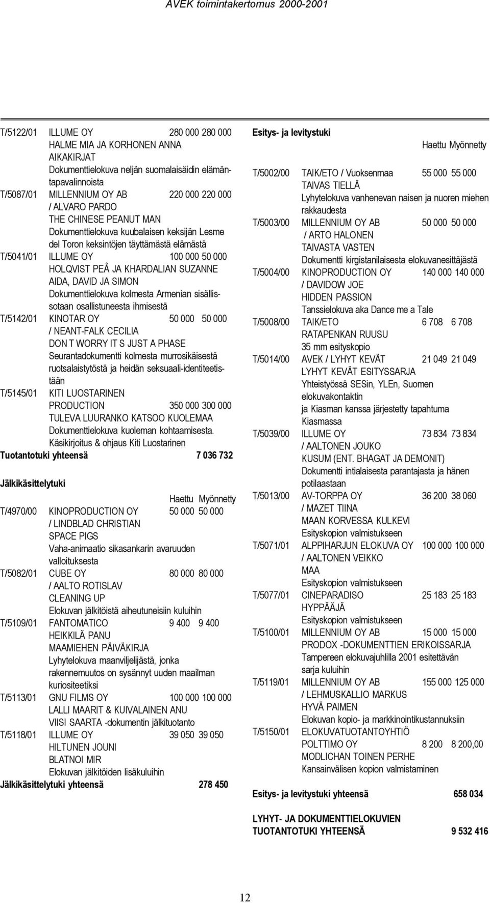 Dokumenttielokuva kolmesta Armenian sisällissotaan osallistuneesta ihmisestä T/5142/01 KINOTAR OY 50 000 50 000 / NEANT-FALK CECILIA DON T WORRY IT S JUST A PHASE Seurantadokumentti kolmesta