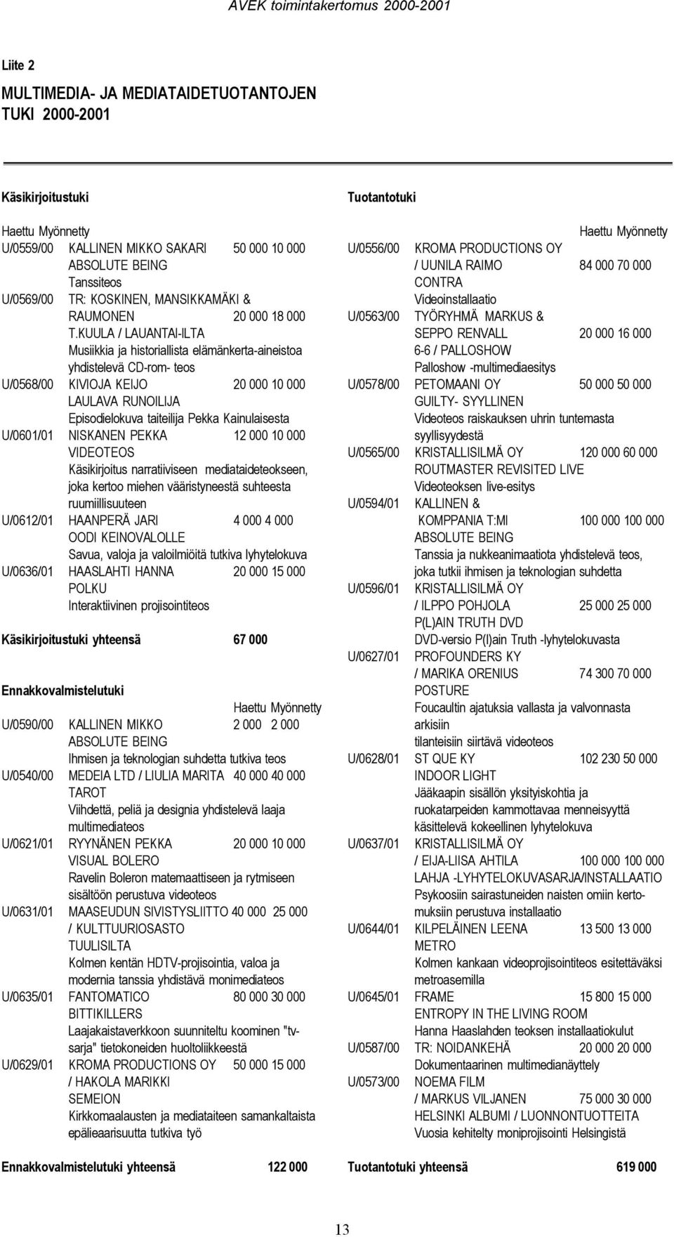 KUULA / LAUANTAI-ILTA Musiikkia ja historiallista elämänkerta-aineistoa yhdistelevä CD-rom- teos U/0568/00 KIVIOJA KEIJO 20 000 10 000 LAULAVA RUNOILIJA Episodielokuva taiteilija Pekka Kainulaisesta