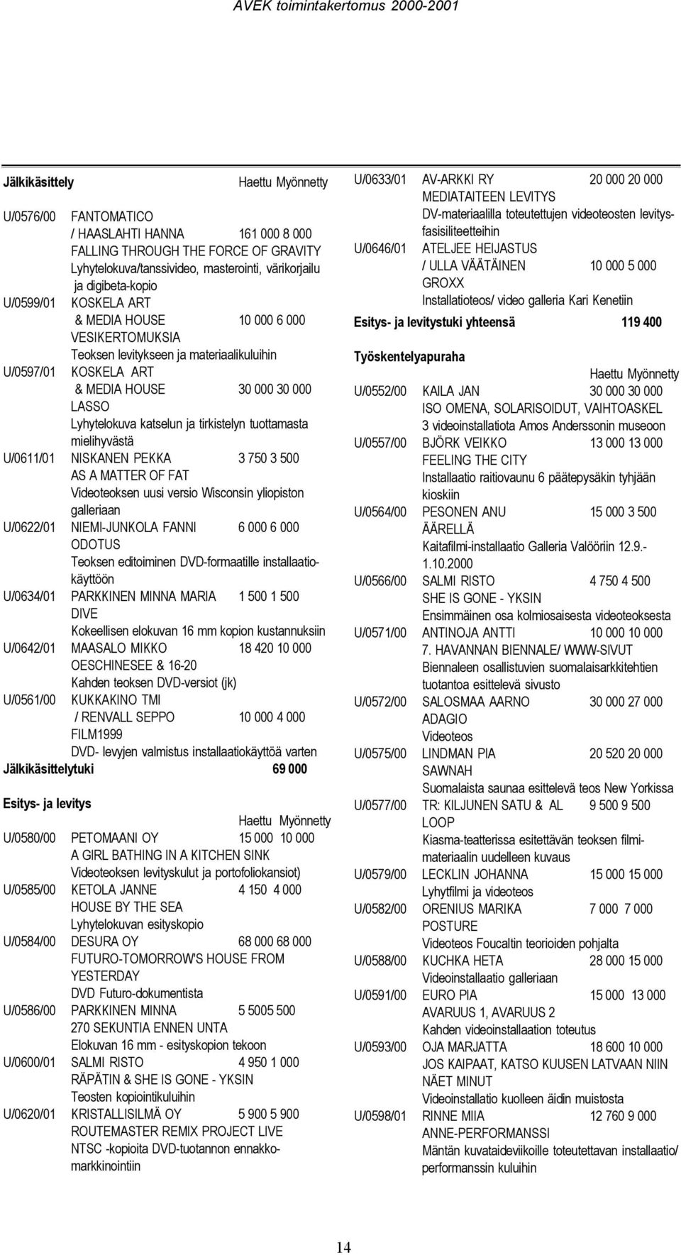 mielihyvästä U/0611/01 NISKANEN PEKKA 3 750 3 500 AS A MATTER OF FAT Videoteoksen uusi versio Wisconsin yliopiston galleriaan U/0622/01 NIEMI-JUNKOLA FANNI 6 000 6 000 ODOTUS Teoksen editoiminen