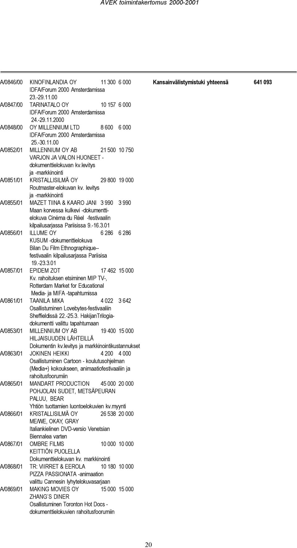 levitys ja -markkinointi A/0855/01 MAZET TIINA & KAARO JANI 3 990 3 990 Maan korvessa kulkevi -dokumenttielokuva Cinéma du Réel -festivaalin kilpailusarjassa Pariisissa 9.-16.3.01 A/0856/01 ILLUME OY 6 286 6 286 KUSUM -dokumenttielokuva Bilan Du Film Ethnographique-- festivaalin kilpailusarjassa Pariisisa 19.