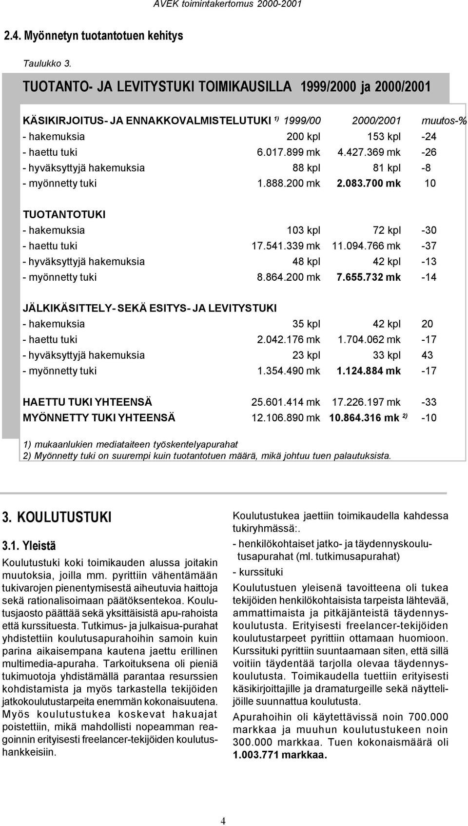 369 mk -26 - hyväksyttyjä hakemuksia 88 kpl 81 kpl -8 - myönnetty tuki 1.888.200 mk 2.083.700 mk 10 TUOTANTOTUKI - hakemuksia 103 kpl 72 kpl -30 - haettu tuki 17.541.339 mk 11.094.