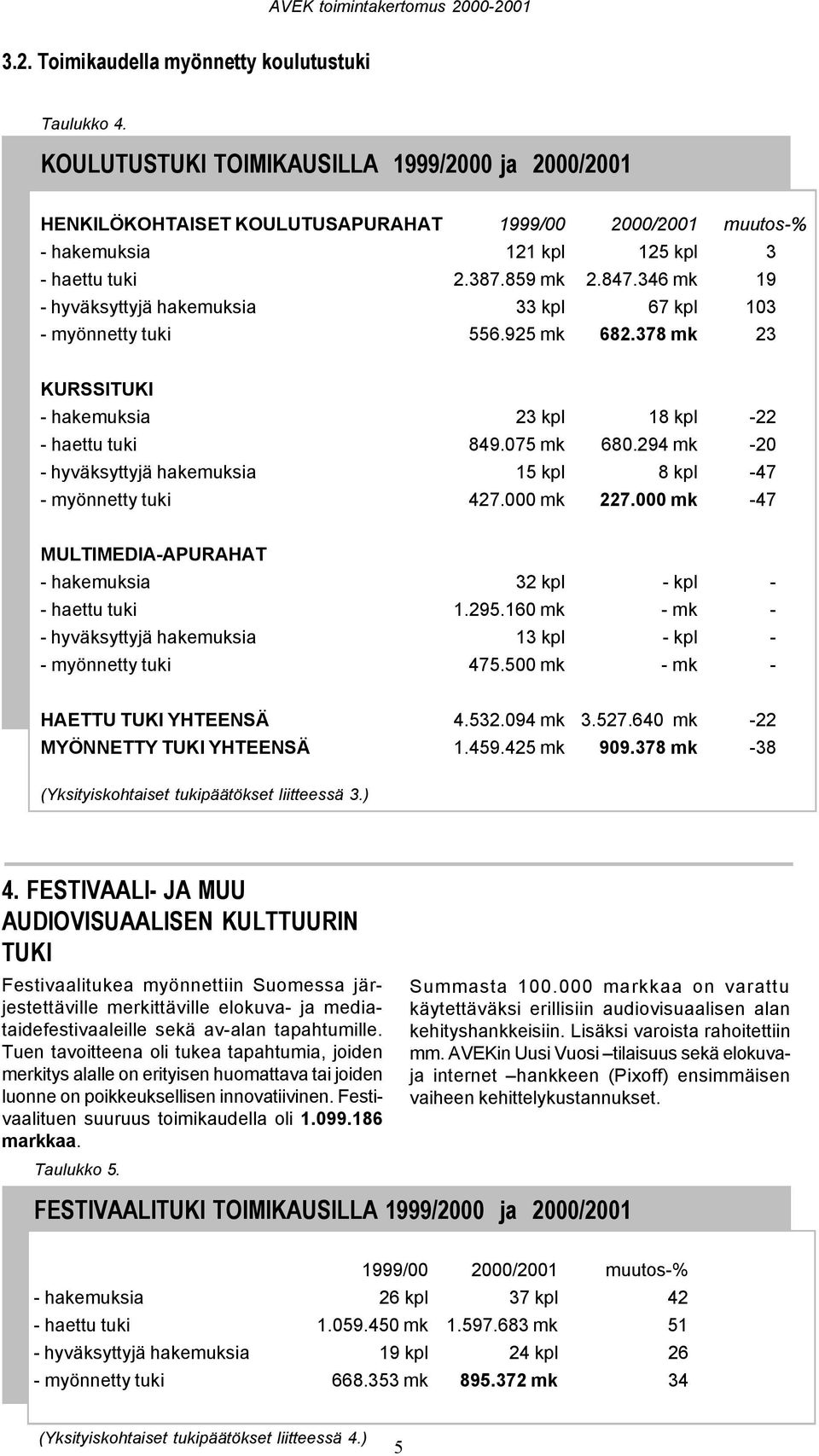 346 mk 19 - hyväksyttyjä hakemuksia 33 kpl 67 kpl 103 - myönnetty tuki 556.925 mk 682.378 mk 23 KURSSITUKI - hakemuksia 23 kpl 18 kpl -22 - haettu tuki 849.075 mk 680.