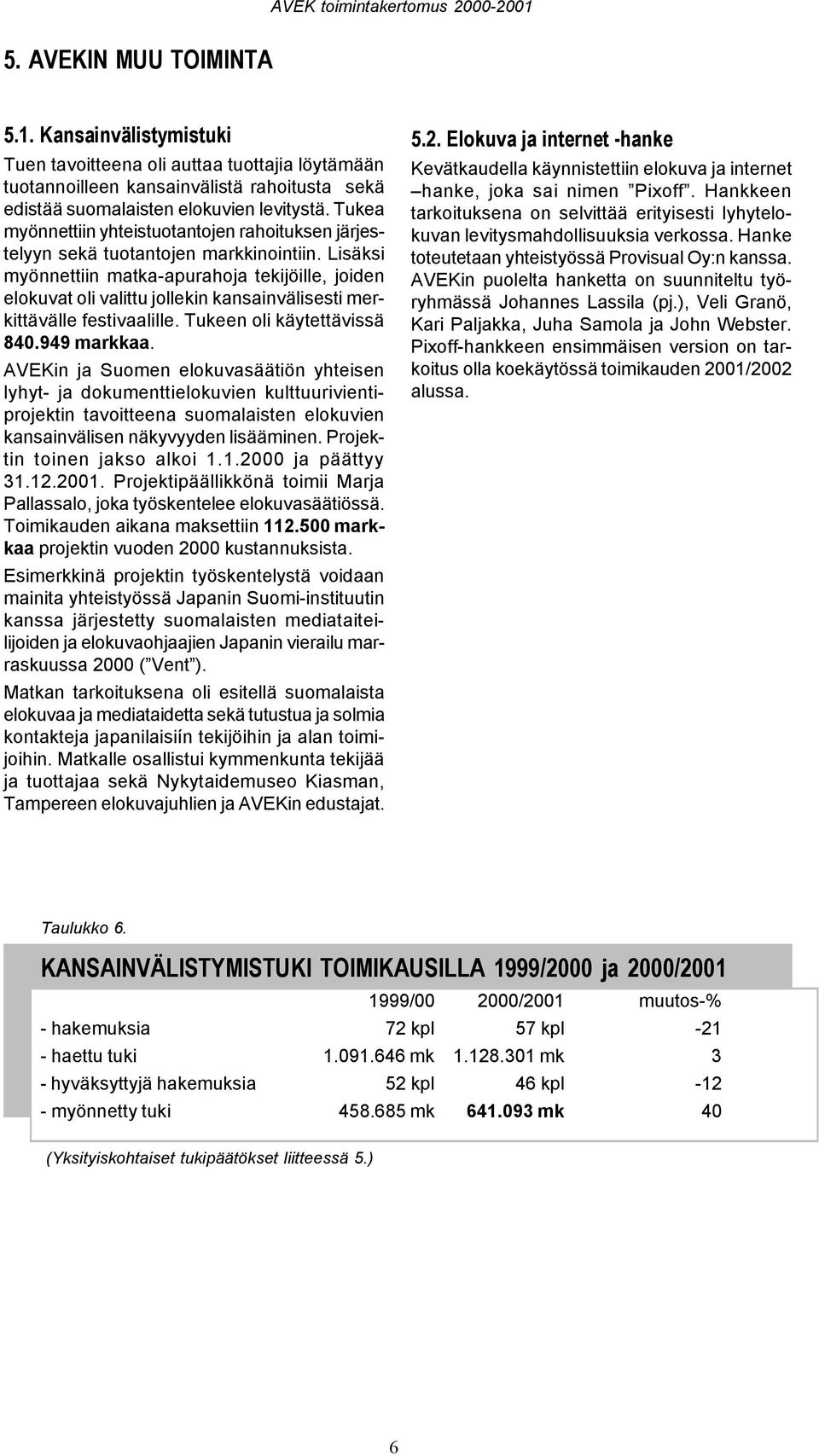 Lisäksi myönnettiin matka-apurahoja tekijöille, joiden elokuvat oli valittu jollekin kansainvälisesti merkittävälle festivaalille. Tukeen oli käytettävissä 840.949 markkaa.