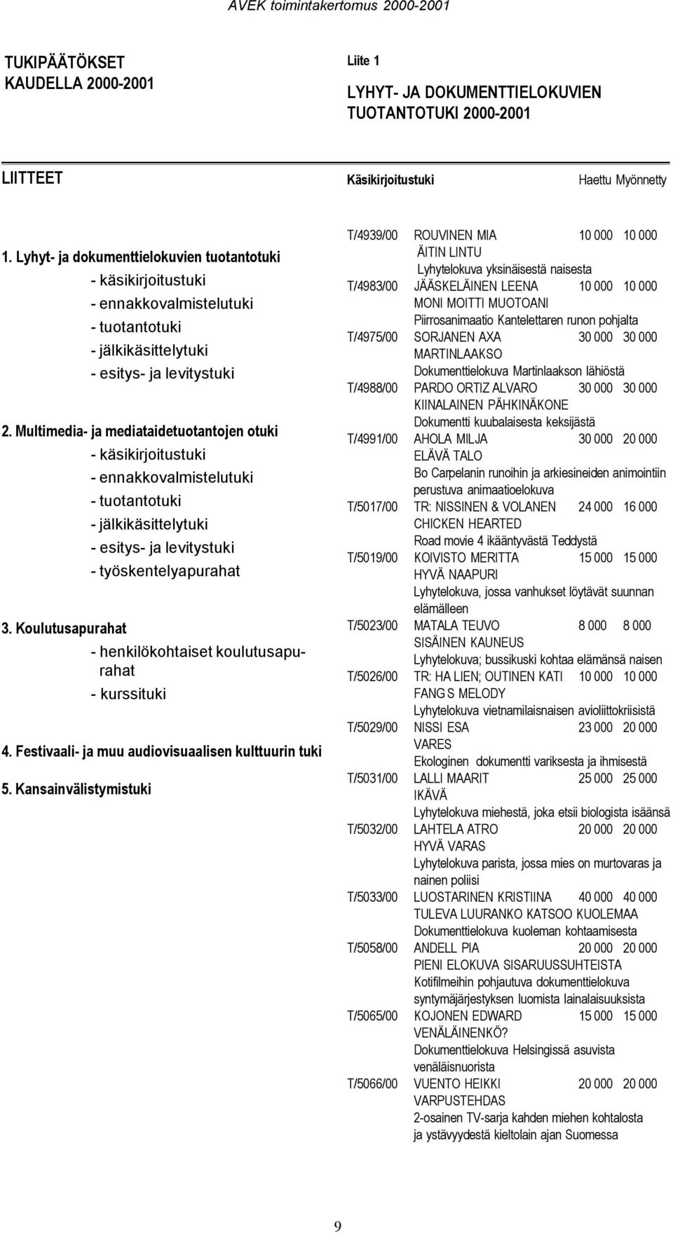 Koulutusapurahat - käsikirjoitustuki - ennakkovalmistelutuki - tuotantotuki - jälkikäsittelytuki - esitys- ja levitystuki - työskentelyapurahat - henkilökohtaiset koulutusapurahat - kurssituki 4.