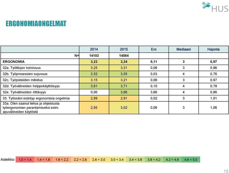 Työpisteiden mitoitus 3,15 3,21 0,06 3 0,97 32d. Työvälineiden helppokäyttöisyys 3,61 3,71 0,10 4 0,78 32e.