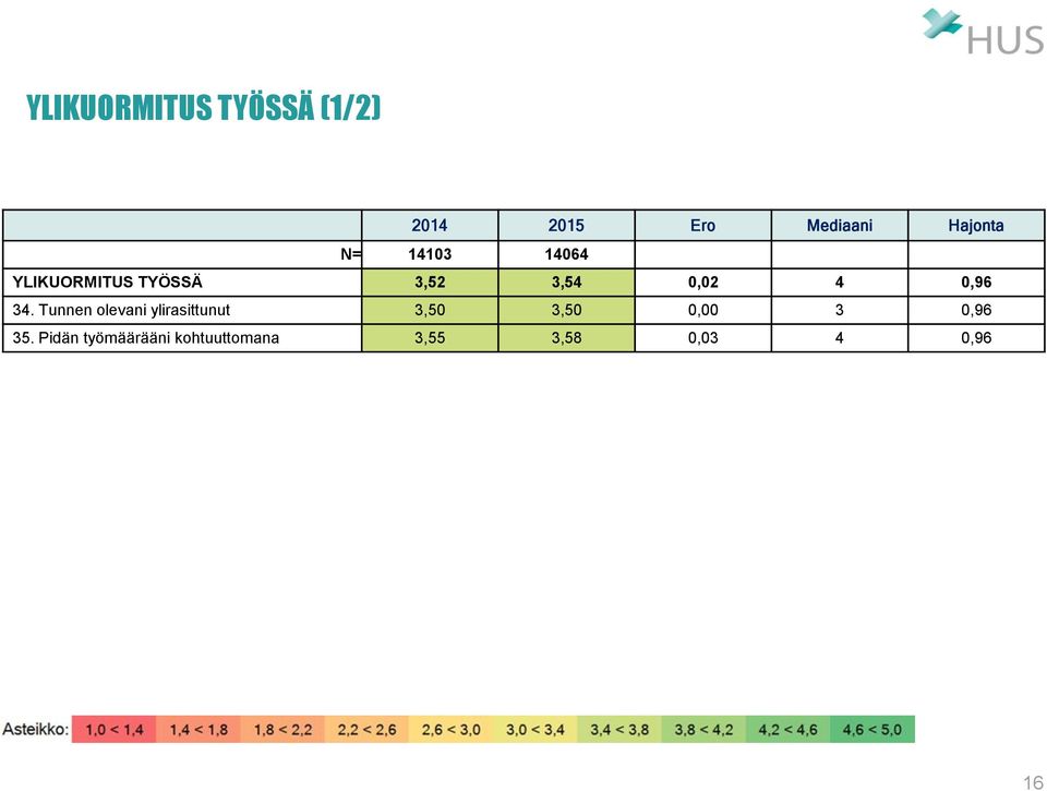 34. Tunnen olevani ylirasittunut 3,50 3,50 0,00 3 0,96 35.