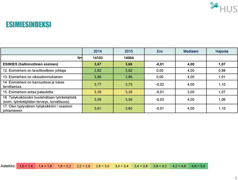 Esimieheni on kannustava ja tukee tarvittaessa 3,77 3,75-0,02 4,00 1,10 15. Esimieheni antaa palautetta 3,39 3,38-0,01 3,00 1,07 16.