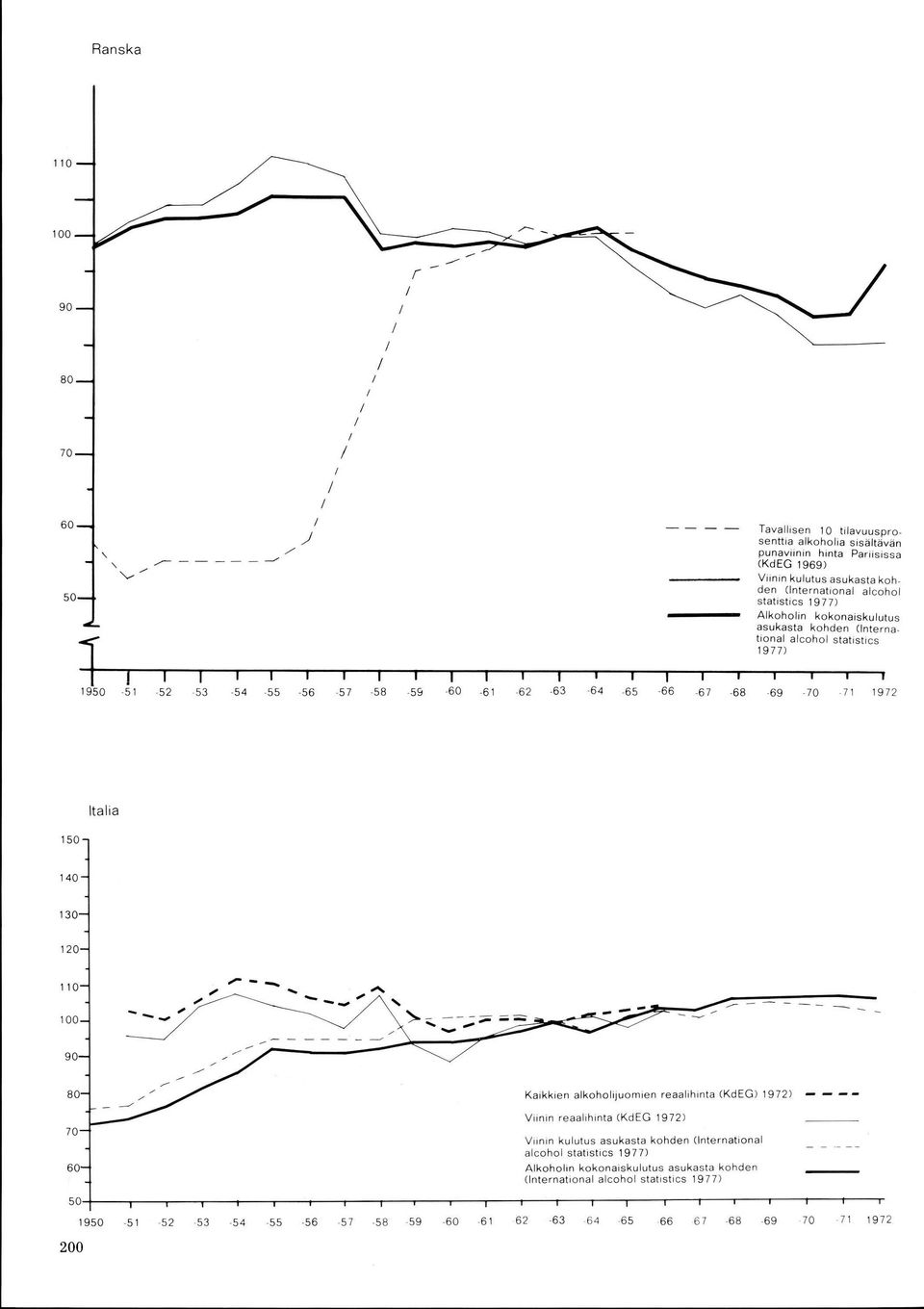 1 1 1972 150 Italia 140 11 100 Kaikkien alkoholijuomien reaalihinta (KdEG) 1972) Viinin reaalihinta (KdEG 1972) Virnin kulutus asukasta kohden (lnternational alcohol