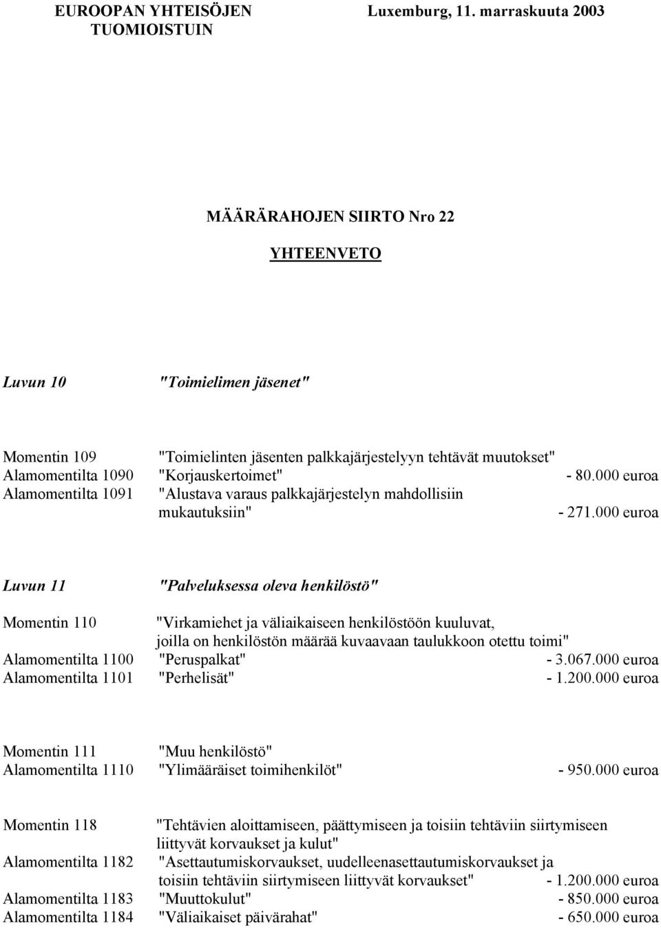 "Korjauskertoimet" - 80.000 euroa Alamomentilta 1091 "Alustava varaus palkkajärjestelyn mahdollisiin mukautuksiin" - 271.