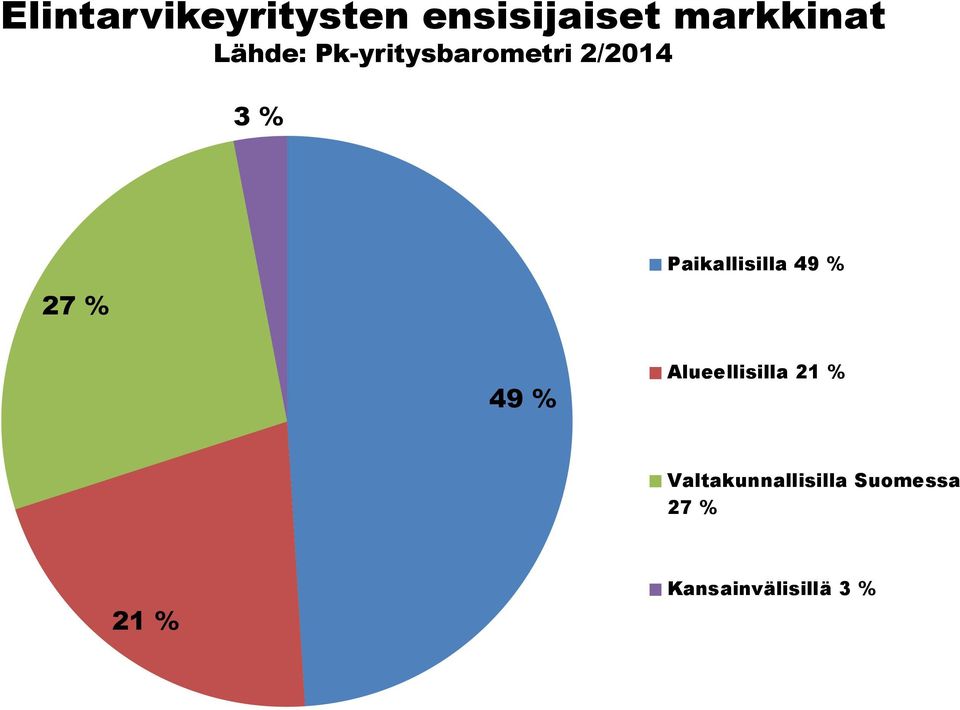 Paikallisilla 49 % 49 % Alueellisilla 21 %